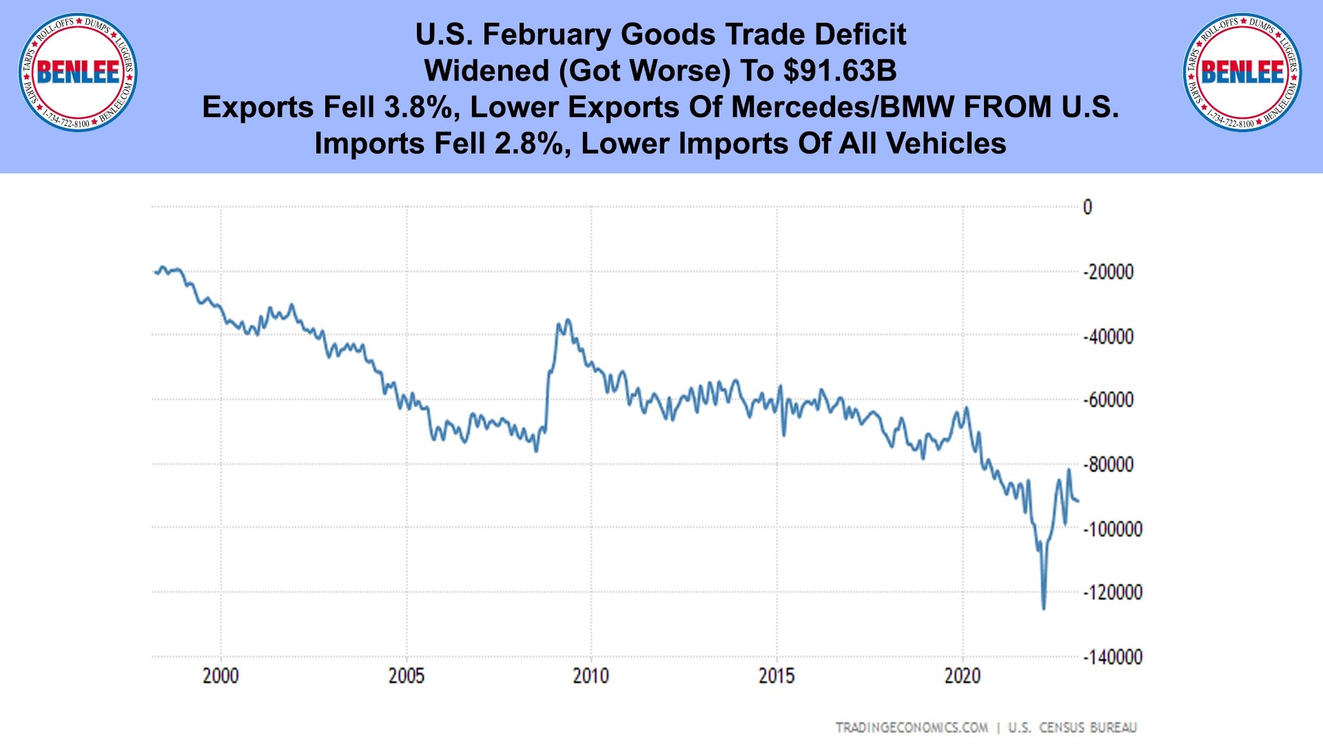 U.S. February Goods Trade Deficit